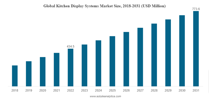 global kitchen display systems market